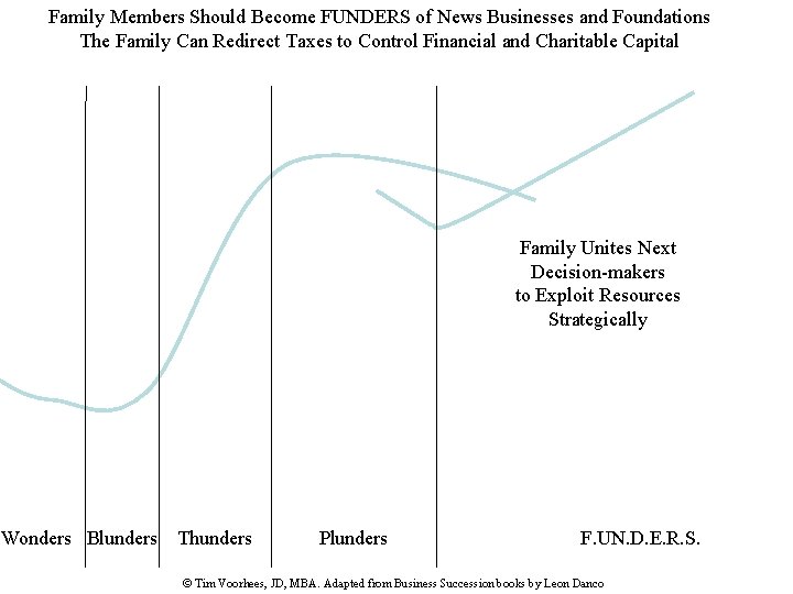 Family Members Should Become FUNDERS of News Businesses and Foundations The Family Can Redirect