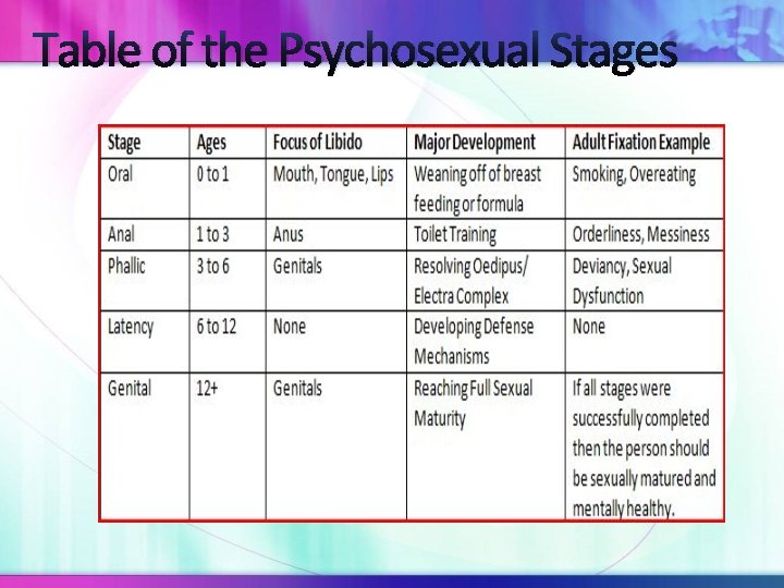 Table of the Psychosexual Stages 