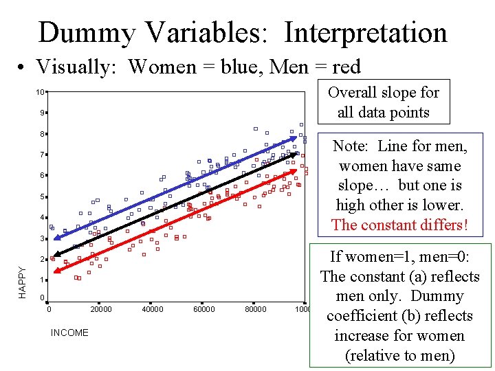 Dummy Variables: Interpretation • Visually: Women = blue, Men = red Overall slope for Dummy Variables: Interpretation • Visually: Women = blue, Men = red Overall slope for