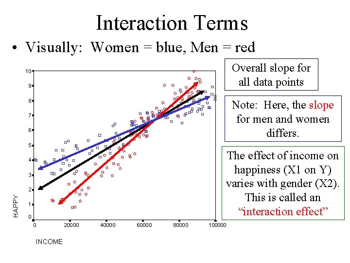 Interaction Terms • Visually: Women = blue, Men = red Overall slope for all Interaction Terms • Visually: Women = blue, Men = red Overall slope for all