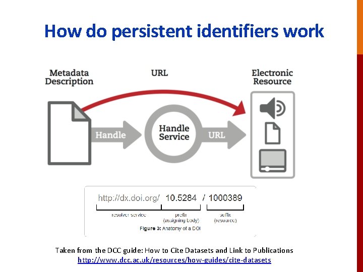 How do persistent identifiers work Taken from the DCC guide: How to Cite Datasets