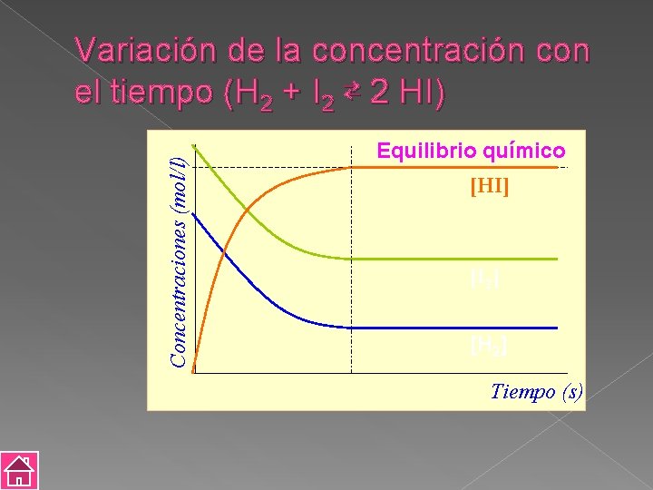 Concentraciones (mol/l) Variación de la concentración con el tiempo (H 2 + I 2