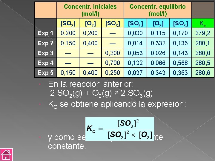 Concentr. iniciales (mol/l) Concentr. equilibrio (mol/l) [SO 2] [O 2] [SO 3] Kc Exp