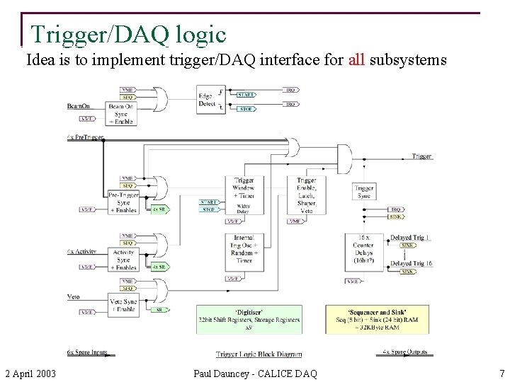 Trigger/DAQ logic Idea is to implement trigger/DAQ interface for all subsystems 2 April 2003