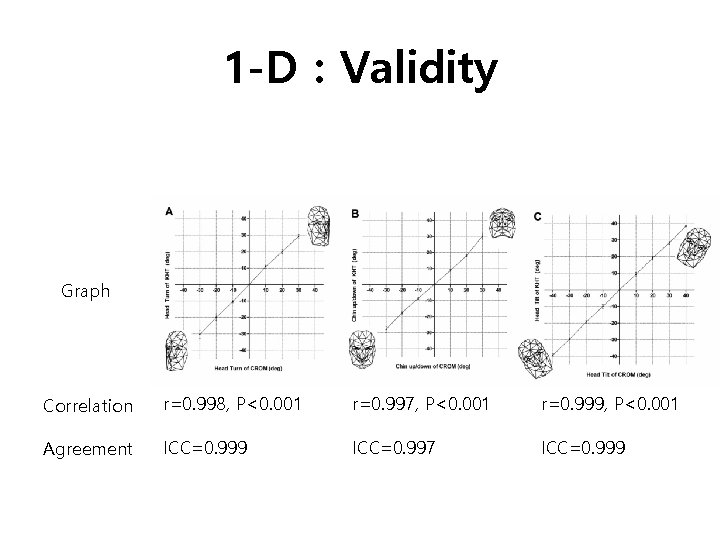1 -D : Validity Graph Correlation r=0. 998, P<0. 001 r=0. 997, P<0. 001