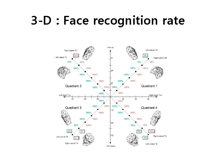 3 -D : Face recognition rate 