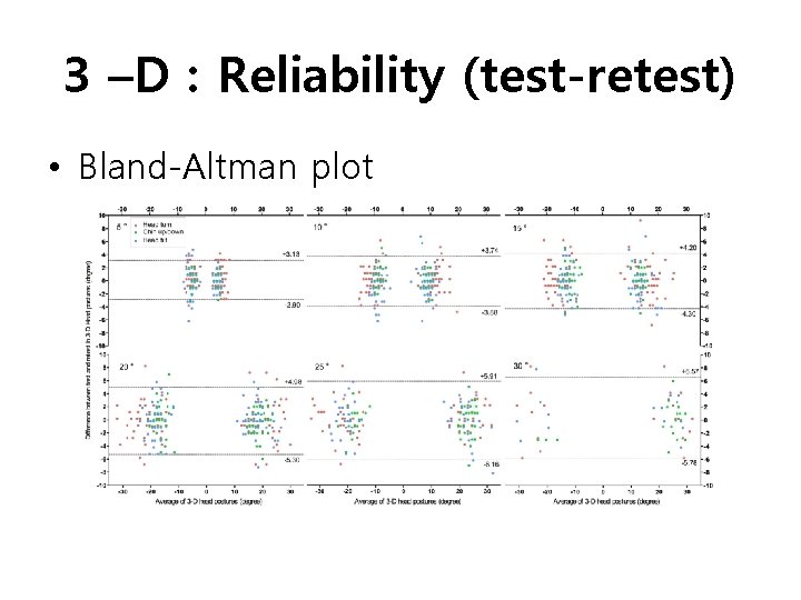 3 –D : Reliability (test-retest) • Bland-Altman plot 