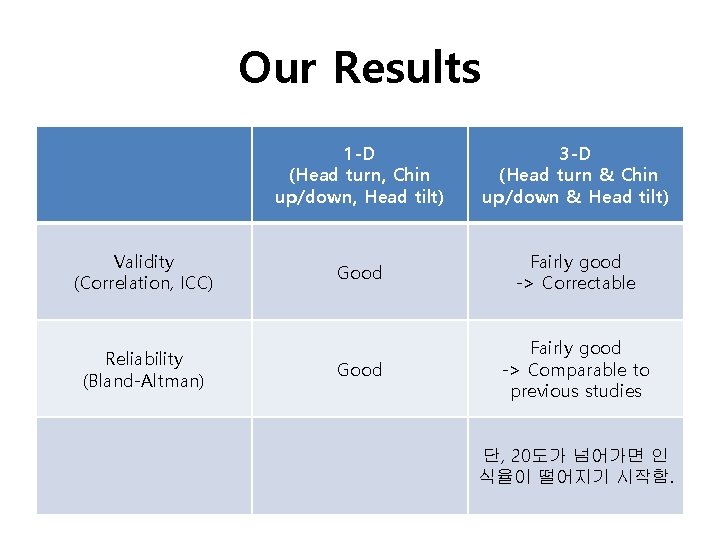 Our Results Validity (Correlation, ICC) Reliability (Bland-Altman) 1 -D (Head turn, Chin up/down, Head