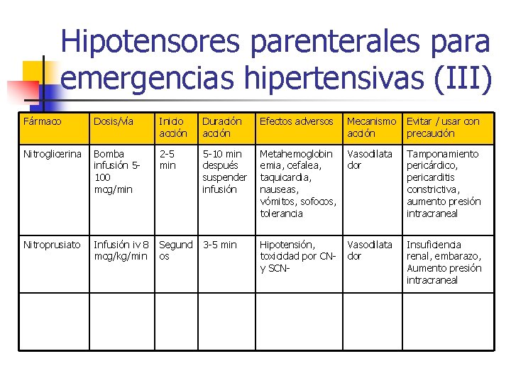 Hipotensores parenterales para emergencias hipertensivas (III) Fármaco Dosis/vía Inicio acción Duración acción Efectos adversos