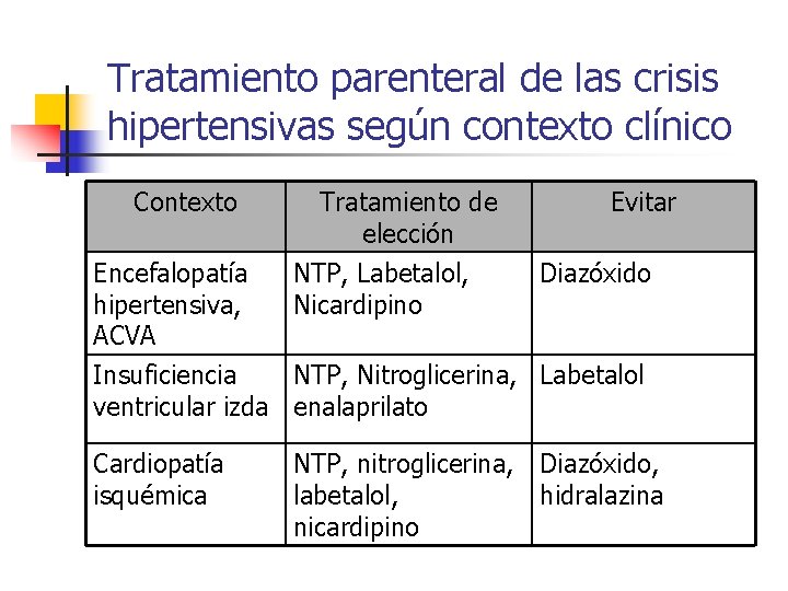 Tratamiento parenteral de las crisis hipertensivas según contexto clínico Contexto Encefalopatía hipertensiva, ACVA Tratamiento