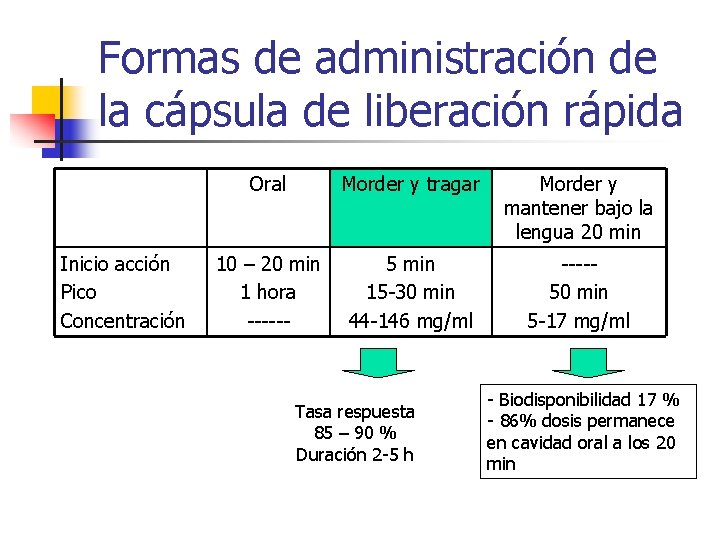 Formas de administración de la cápsula de liberación rápida Inicio acción Pico Concentración Oral