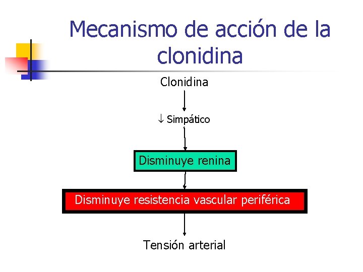 Mecanismo de acción de la clonidina Clonidina Simpático Disminuye renina Disminuye resistencia vascular periférica