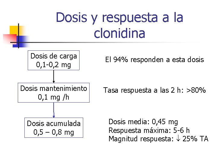 Dosis y respuesta a la clonidina Dosis de carga 0, 1 -0, 2 mg