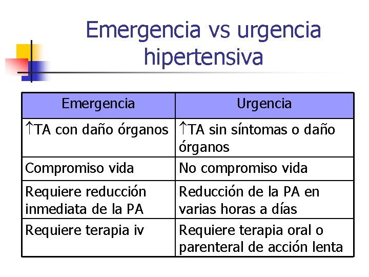 Emergencia vs urgencia hipertensiva Emergencia Urgencia TA con daño órganos TA sin síntomas o