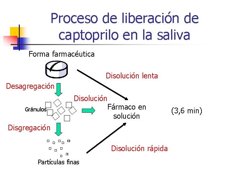 Proceso de liberación de captoprilo en la saliva Forma farmacéutica Disolución lenta Desagregación Gránulos