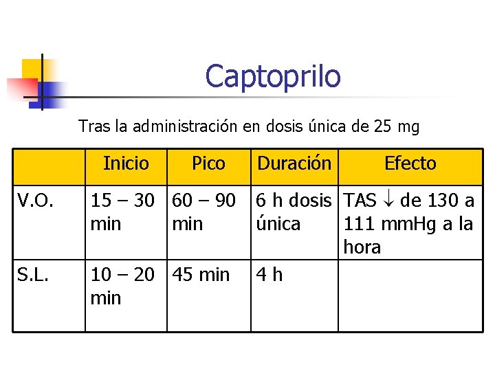 Captoprilo Tras la administración en dosis única de 25 mg Inicio Pico V. O.