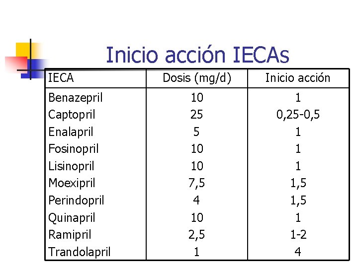 Inicio acción IECAs IECA Benazepril Captopril Enalapril Fosinopril Lisinopril Moexipril Perindopril Quinapril Ramipril Trandolapril