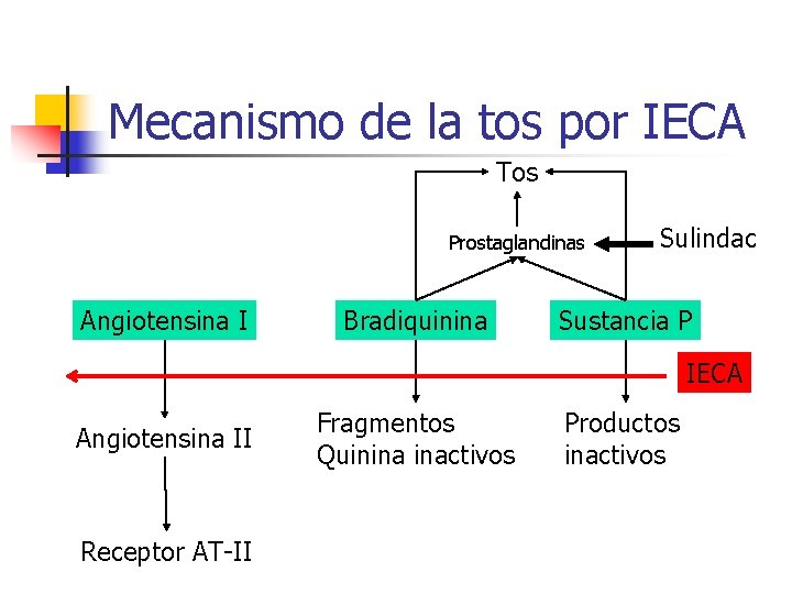 Mecanismo de la tos por IECA Tos Prostaglandinas Angiotensina I Bradiquinina Sulindac Sustancia P