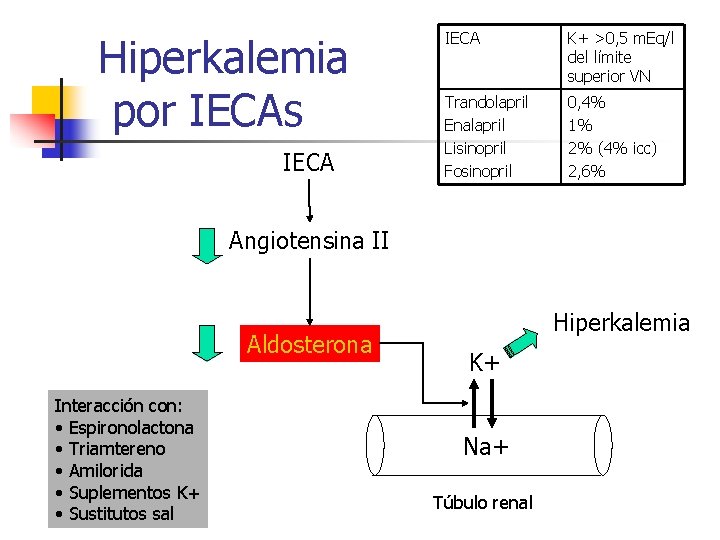 Hiperkalemia por IECAs IECA K+ >0, 5 m. Eq/l del límite superior VN Trandolapril