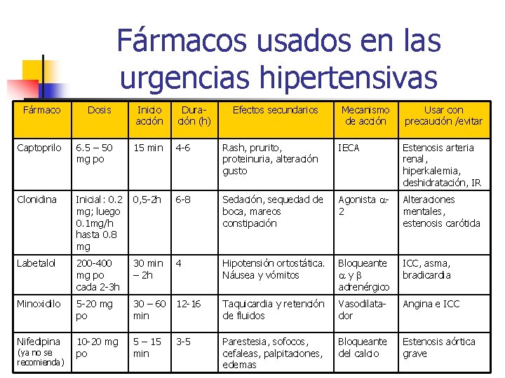 Fármacos usados en las urgencias hipertensivas Fármaco Dosis Inicio acción Duración (h) Captoprilo 6.