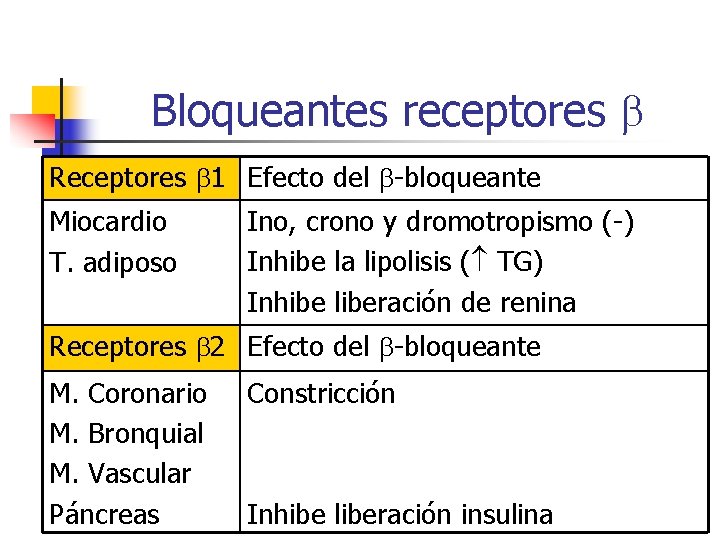 Bloqueantes receptores b Receptores b 1 Efecto del b-bloqueante Miocardio T. adiposo Ino, crono