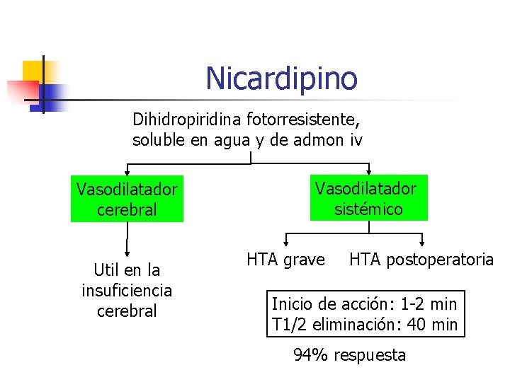 Nicardipino Dihidropiridina fotorresistente, soluble en agua y de admon iv Vasodilatador cerebral Util en