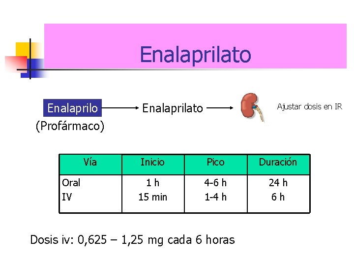 Enalaprilato Enalaprilo (Profármaco) Vía Oral IV Enalaprilato Ajustar dosis en IR Inicio Pico Duración