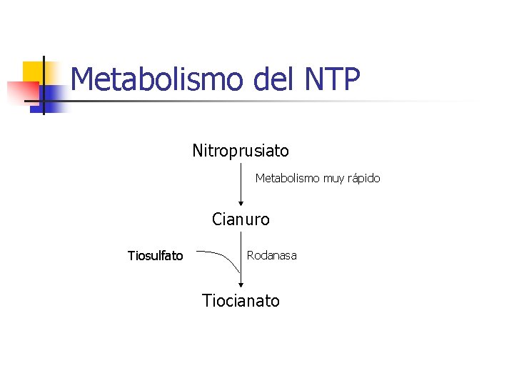 Metabolismo del NTP Nitroprusiato Metabolismo muy rápido Cianuro Tiosulfato Rodanasa Tiocianato 
