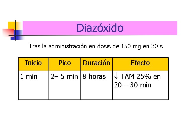 Diazóxido Tras la administración en dosis de 150 mg en 30 s Inicio 1