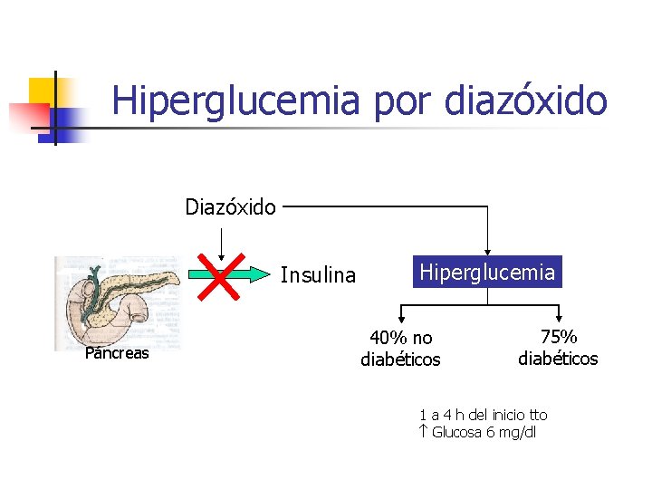 Hiperglucemia por diazóxido Diazóxido Insulina Páncreas Hiperglucemia 40% no diabéticos 75% diabéticos 1 a