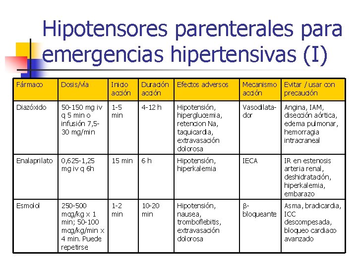 Hipotensores parenterales para emergencias hipertensivas (I) Fármaco Dosis/vía Inicio acción Duración acción Efectos adversos