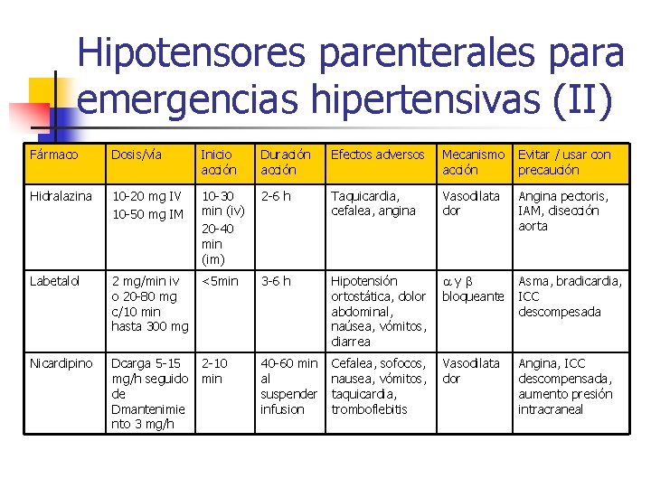 Hipotensores parenterales para emergencias hipertensivas (II) Fármaco Dosis/vía Inicio acción Duración acción Efectos adversos