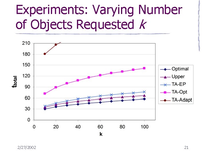 Experiments: Varying Number of Objects Requested k 2/27/2002 21 