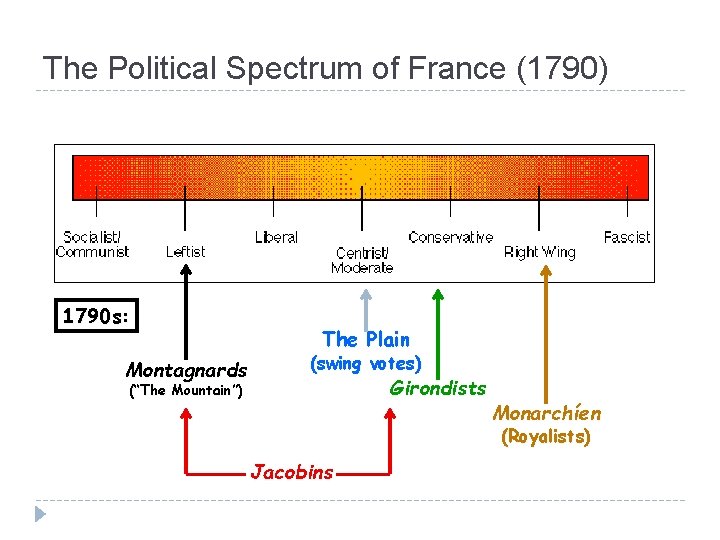 The Political Spectrum of France (1790) 1790 s: Montagnards The Plain (swing votes) Girondists