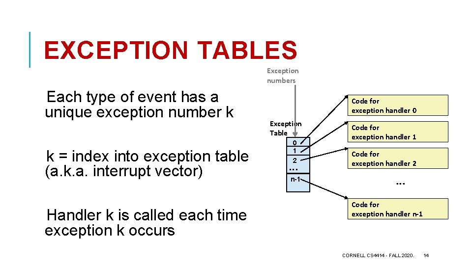 EXCEPTION TABLES Exception numbers Each type of event has a unique exception number k