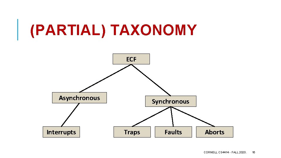 (PARTIAL) TAXONOMY ECF Asynchronous Interrupts Synchronous Traps Faults Aborts CORNELL CS 4414 - FALL