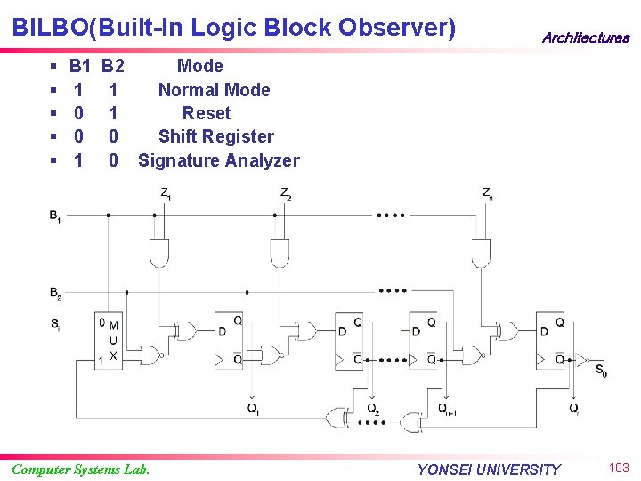 BILBO(Built-In Logic Block Observer) § § § B 1 1 0 0 1 Architectures