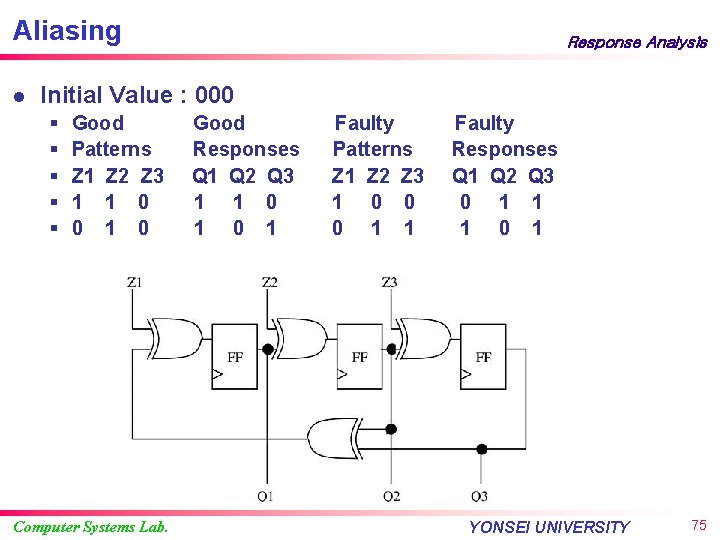 Aliasing l Response Analysis Initial Value : 000 § § § Good Patterns Z