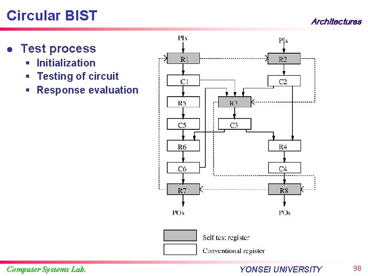 Circular BIST l Architectures Test process § Initialization § Testing of circuit § Response
