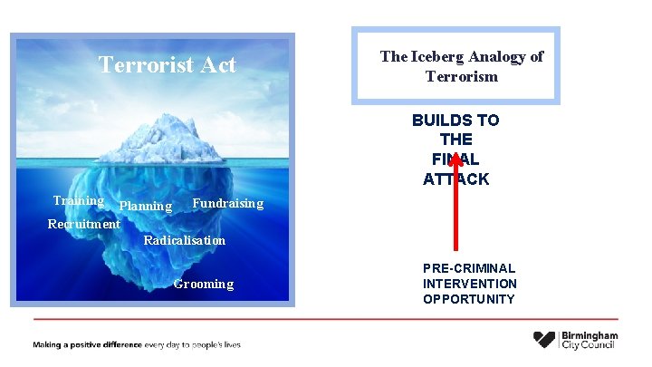 Terrorist Act The Iceberg Analogy of Terrorism BUILDS TO THE FINAL ATTACK Training Fundraising