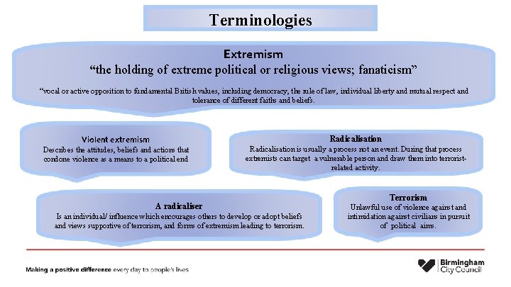Terminologies Extremism “the holding of extreme political or religious views; fanaticism” “vocal or active