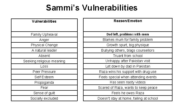 Sammi’s Vulnerabilities Reason/Emotion Family Upheaval Anger Physical Change A natural leader Absent Seeking religious