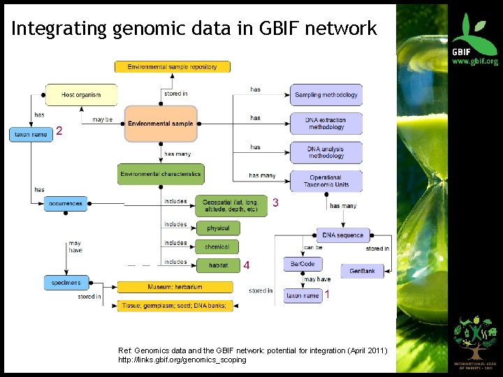 Integrating genomic data in GBIF network Ref: Genomics data and the GBIF network: potential