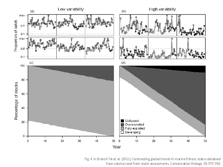 Fig. 4 in Branch TA et al. (2011) Contrasting global trends in marine fishery