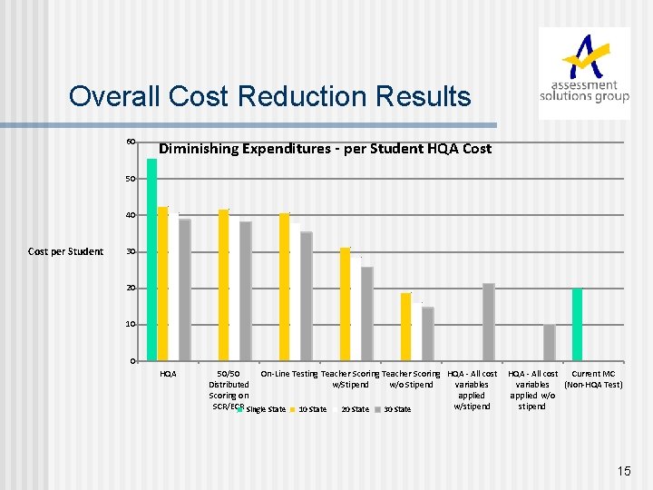 Overall Cost Reduction Results 60 Diminishing Expenditures - per Student HQA Cost 50 40
