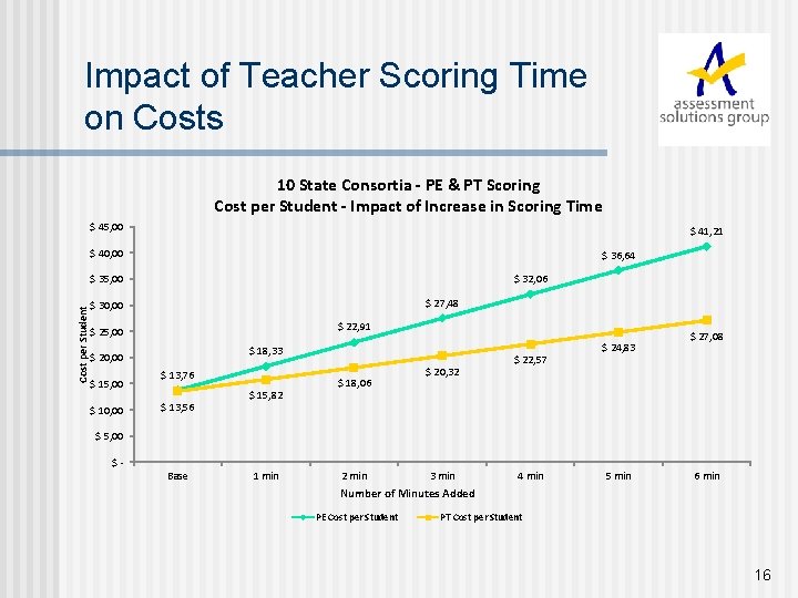 Impact of Teacher Scoring Time on Costs 10 State Consortia - PE & PT