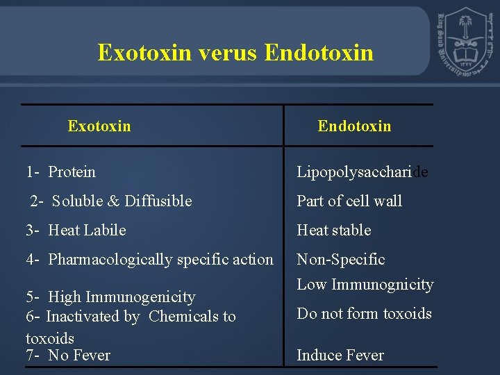 Exotoxin verus Endotoxin Exotoxin Endotoxin 1 - Protein Lipopolysaccharide 2 - Soluble & Diffusible