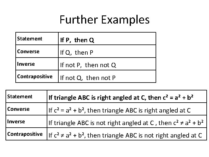 Further Examples Statement If P, then Q Converse If Q, then P Inverse If