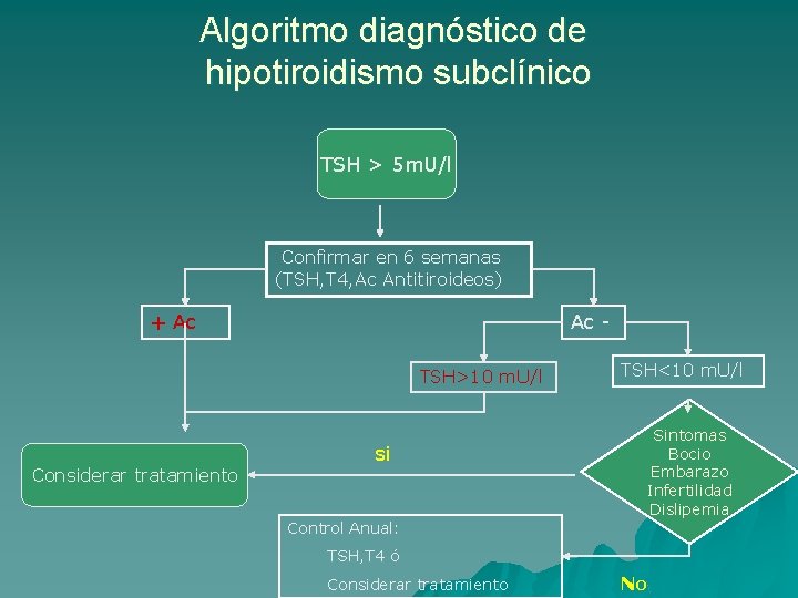 Algoritmo diagnóstico de hipotiroidismo subclínico TSH > 5 m. U/l Confirmar en 6 semanas