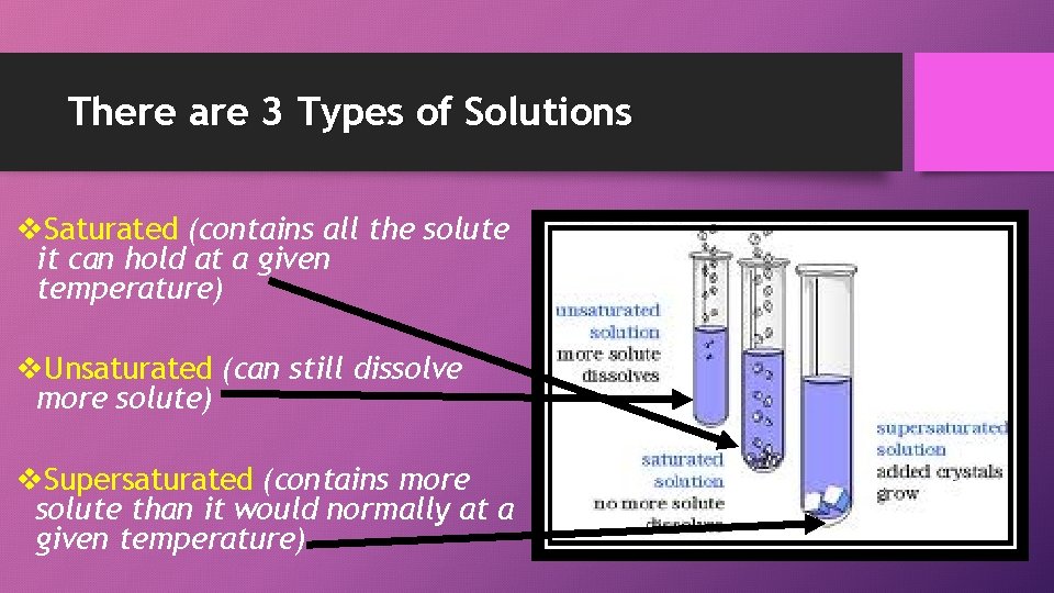 There are 3 Types of Solutions v. Saturated (contains all the solute it can